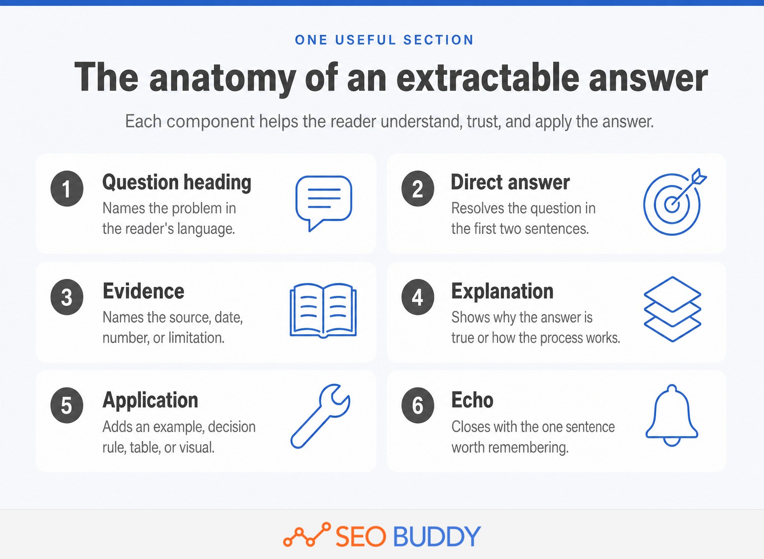 Anatomy of an SEO content section with a direct answer, evidence, example, and takeaway