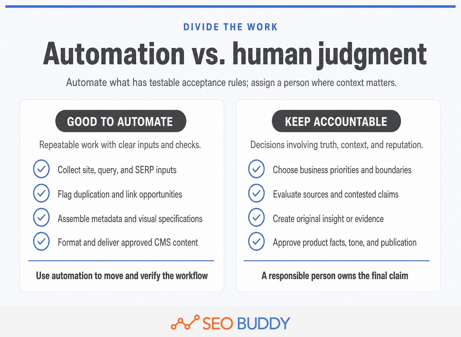Comparison of SEO content tasks suited to automation and accountable human judgment