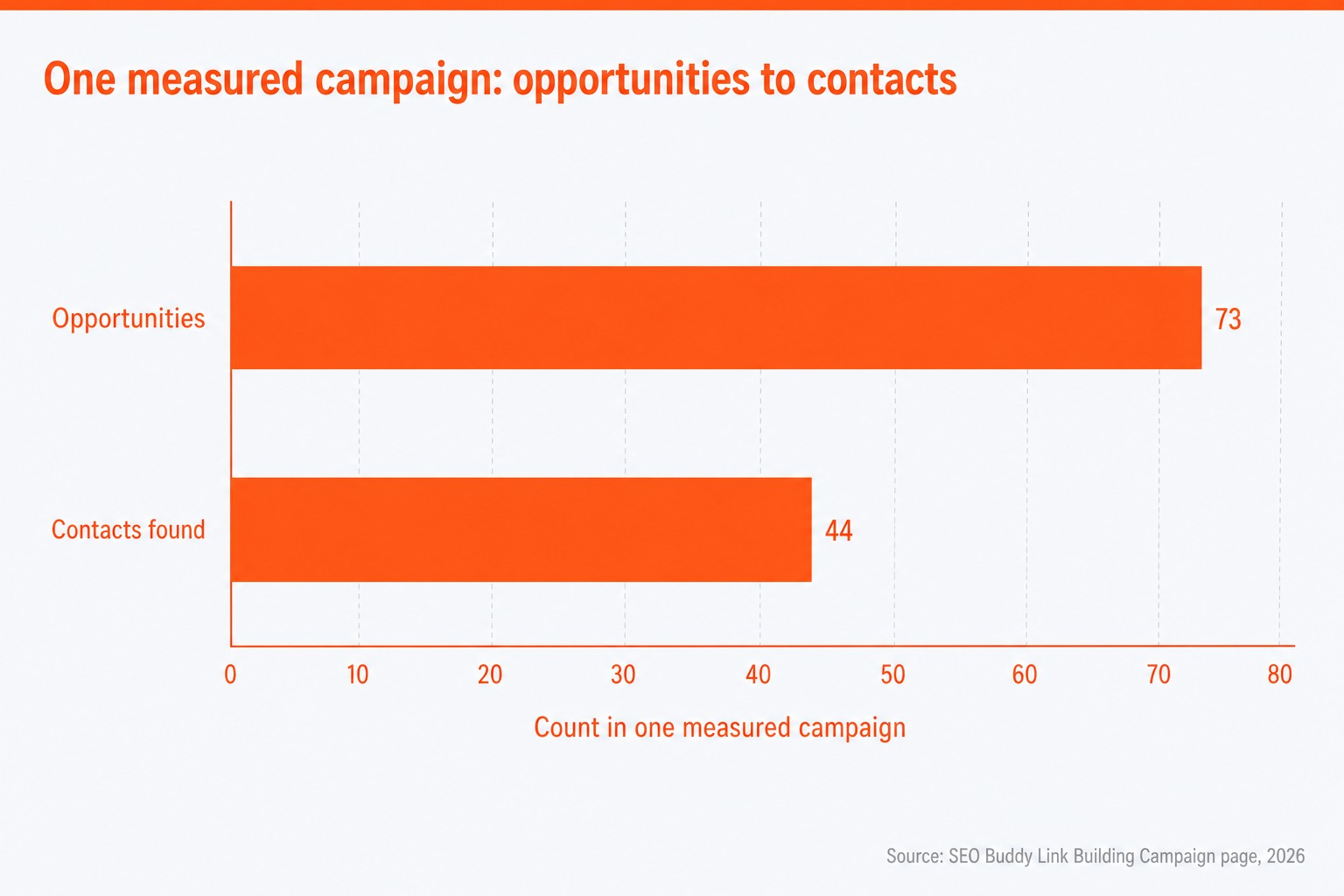 One measured campaign found 73 opportunities and 44 contacts