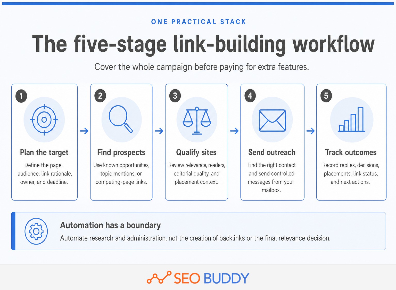 Five stages of a link-building campaign from planning to tracking