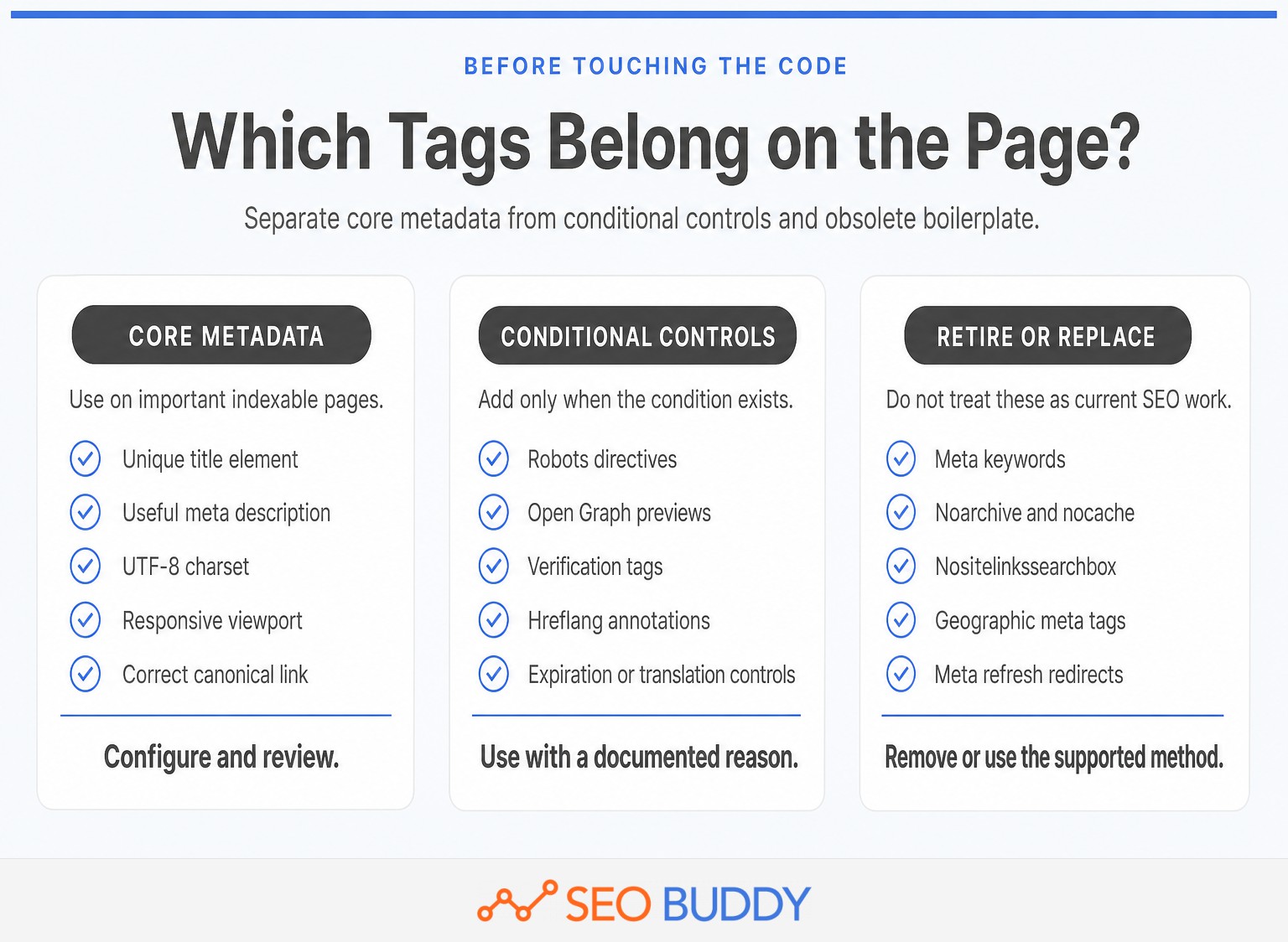 SEO metadata divided into core, conditional, and obsolete groups