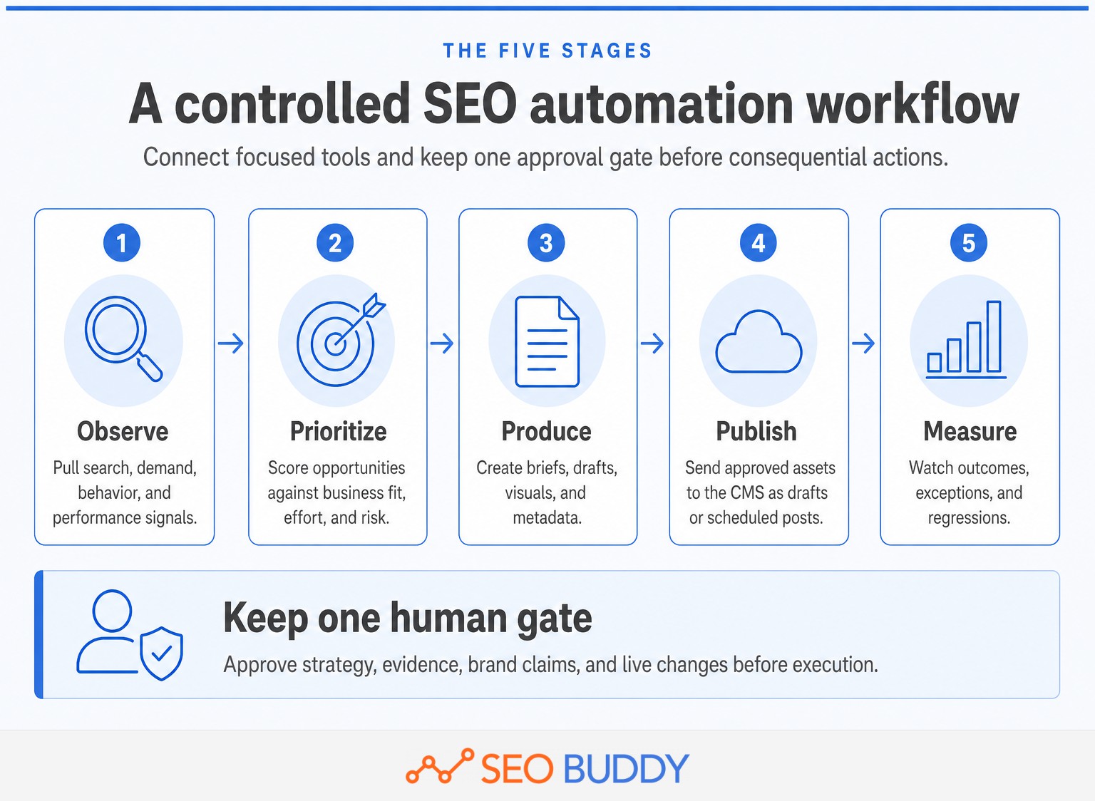 Five-stage SEO automation workflow from observation to measurement
