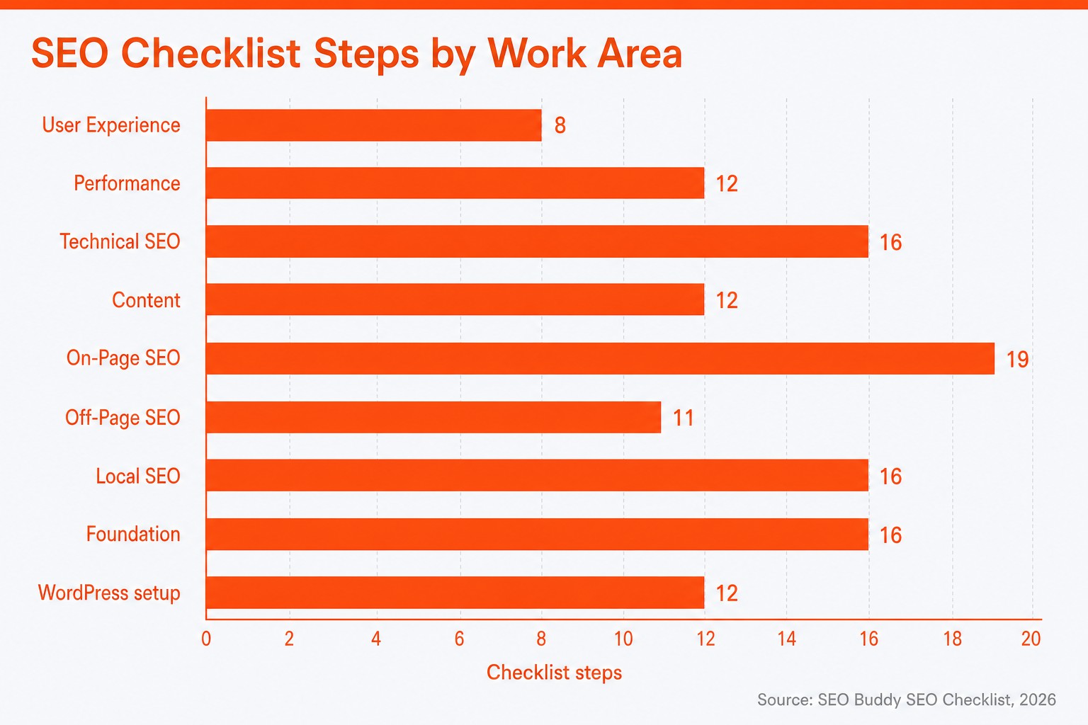 On-page SEO has 19 checklist steps, the most of nine work areas; user experience has 8, the fewest.