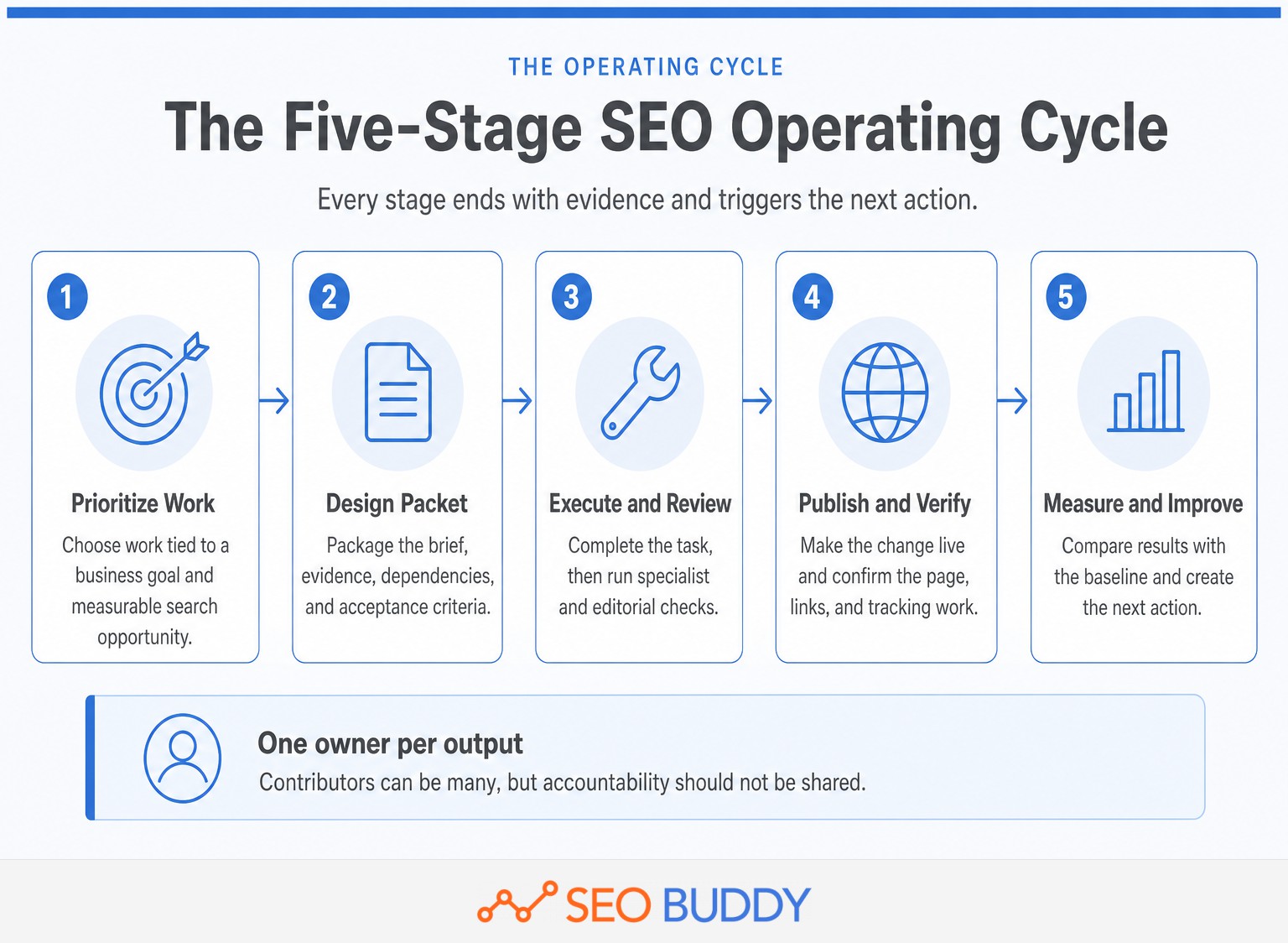 Five-stage SEO workflow from prioritization through reporting and continuous improvement.