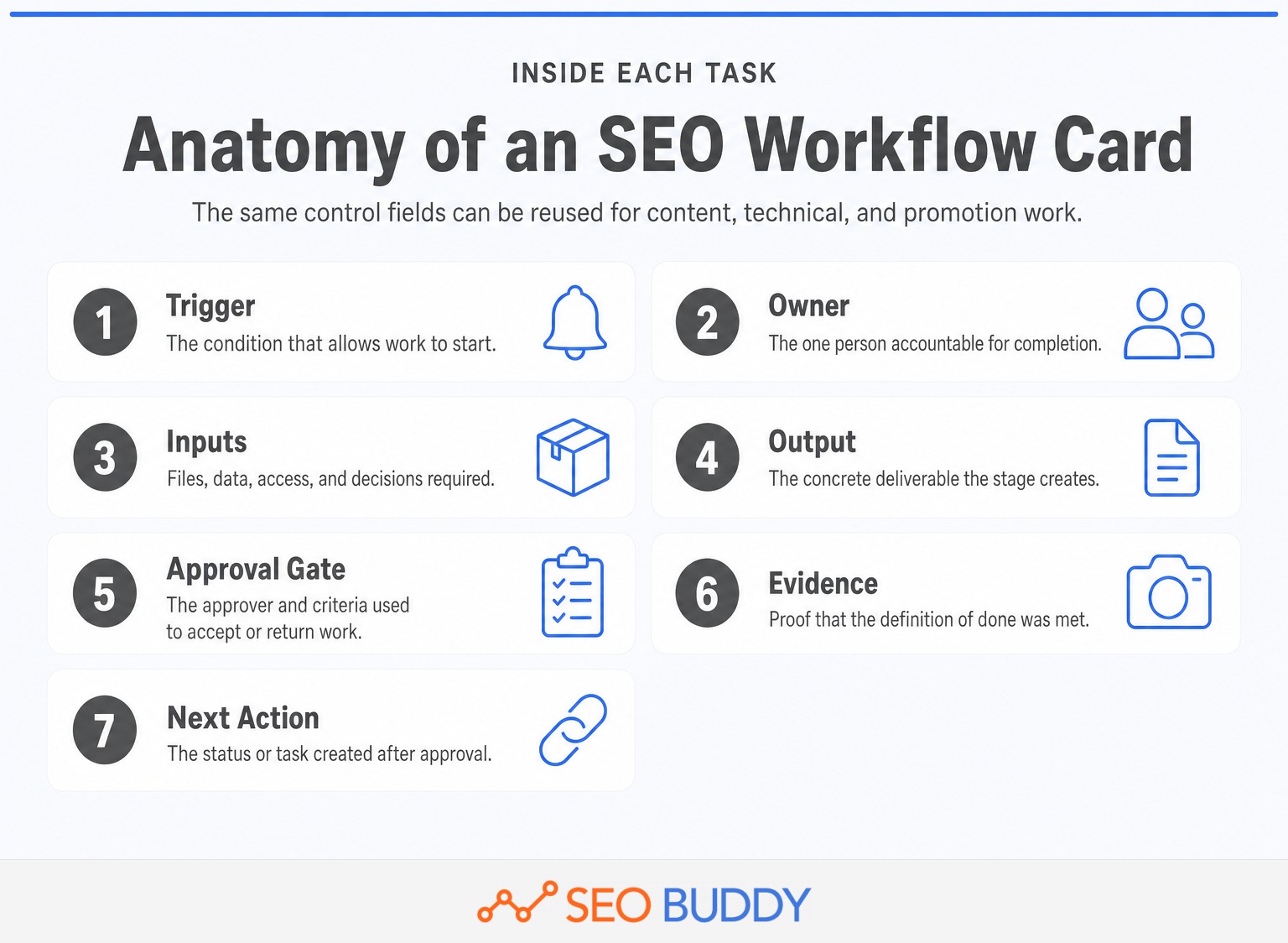An SEO work item labeled with owner, inputs, output, approval, evidence, and next action.