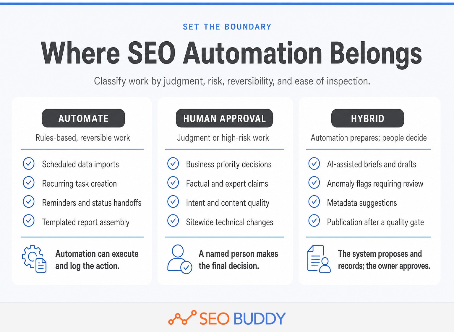 Comparison of SEO tasks suited to automation, human approval, or a hybrid workflow.