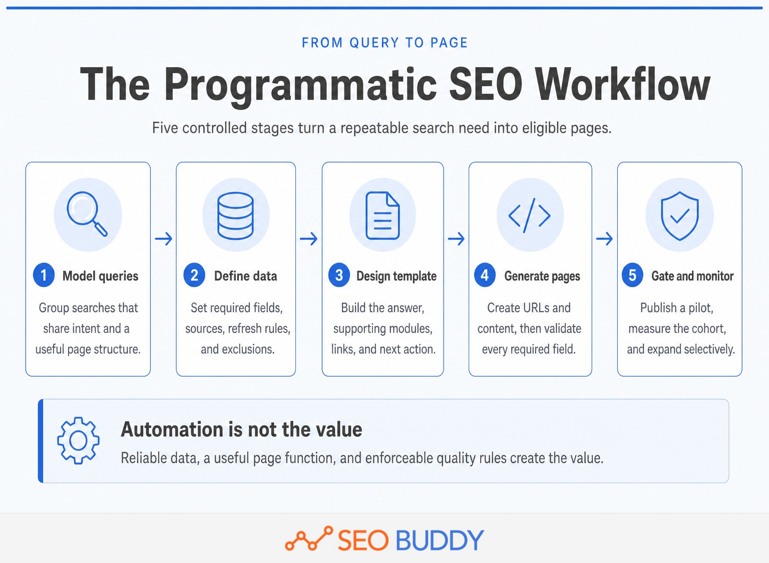 Five-stage programmatic SEO workflow from query modeling to monitoring