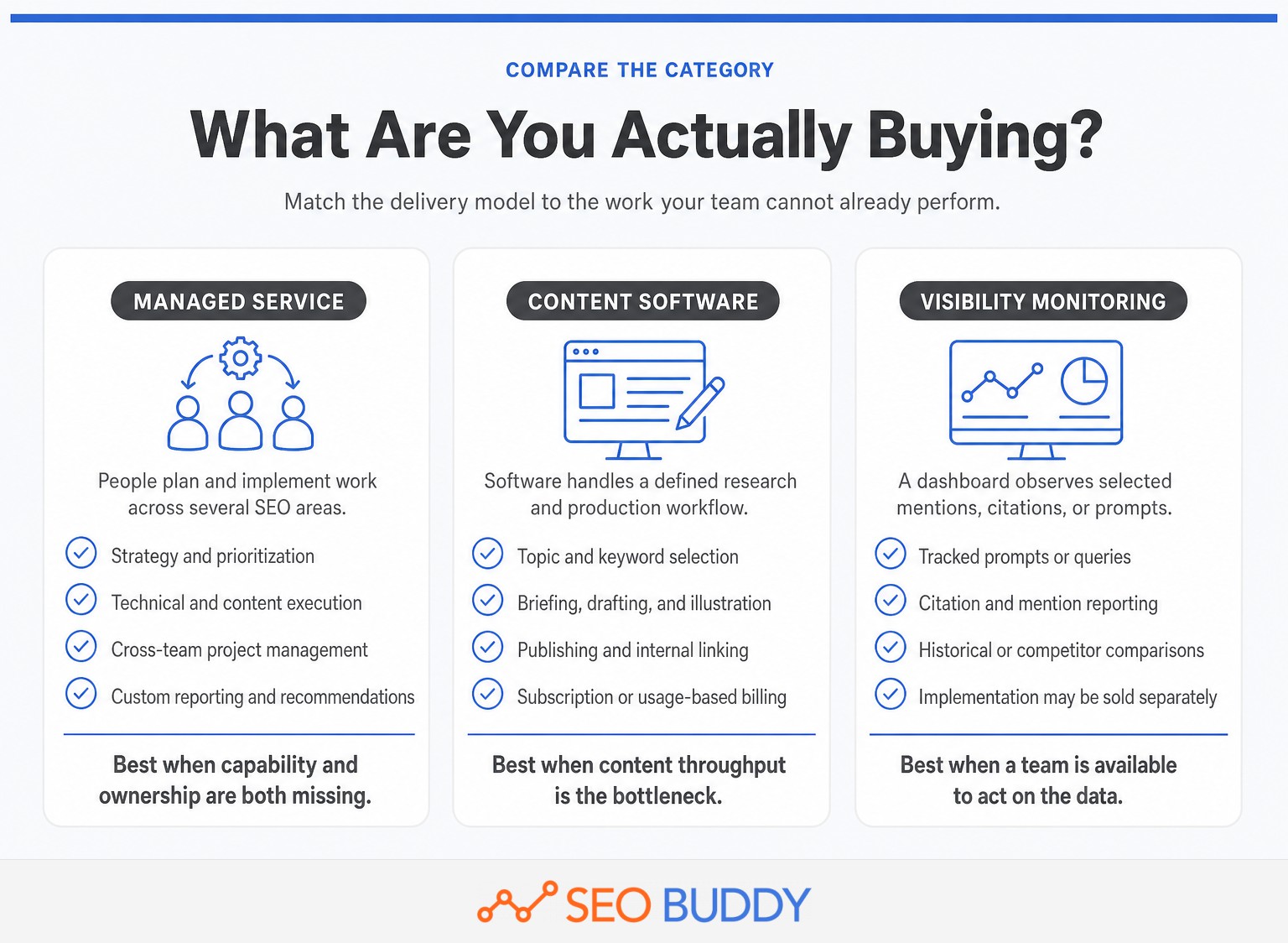 Comparison of managed AI SEO services, content software, and visibility monitoring
