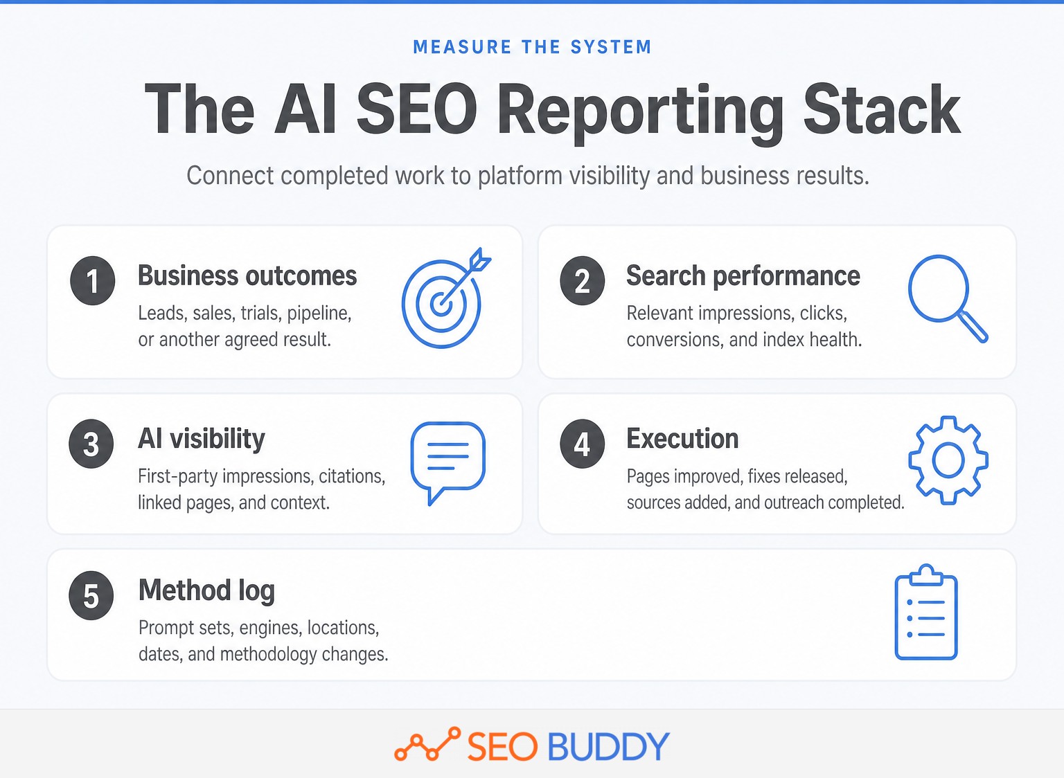 AI SEO measurement stack linking execution, search data, AI visibility, and business outcomes