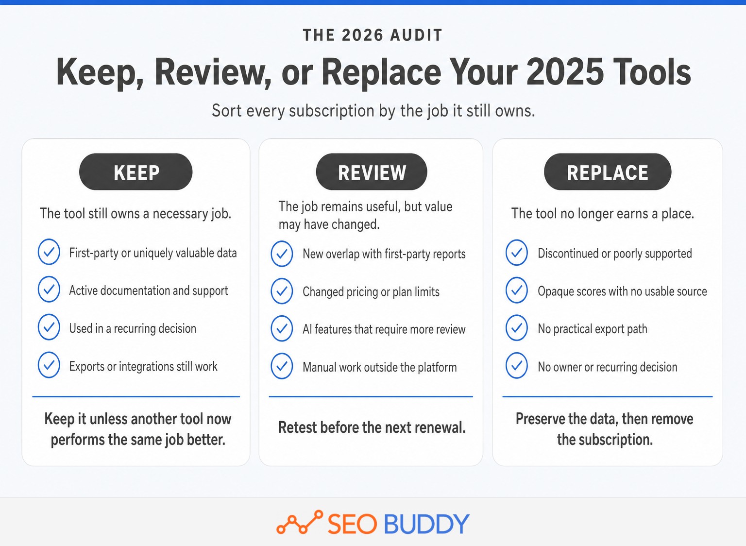 Three-column audit showing which 2025 SEO tools to keep, review, or replace