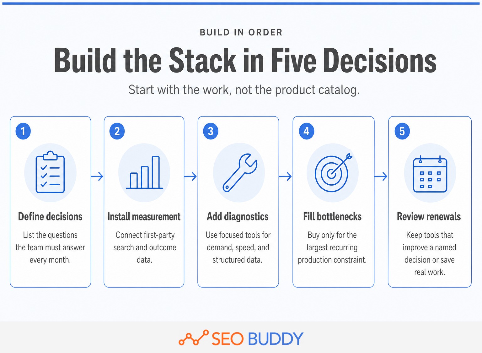 Five-step process for building an SEO stack around real workflow bottlenecks