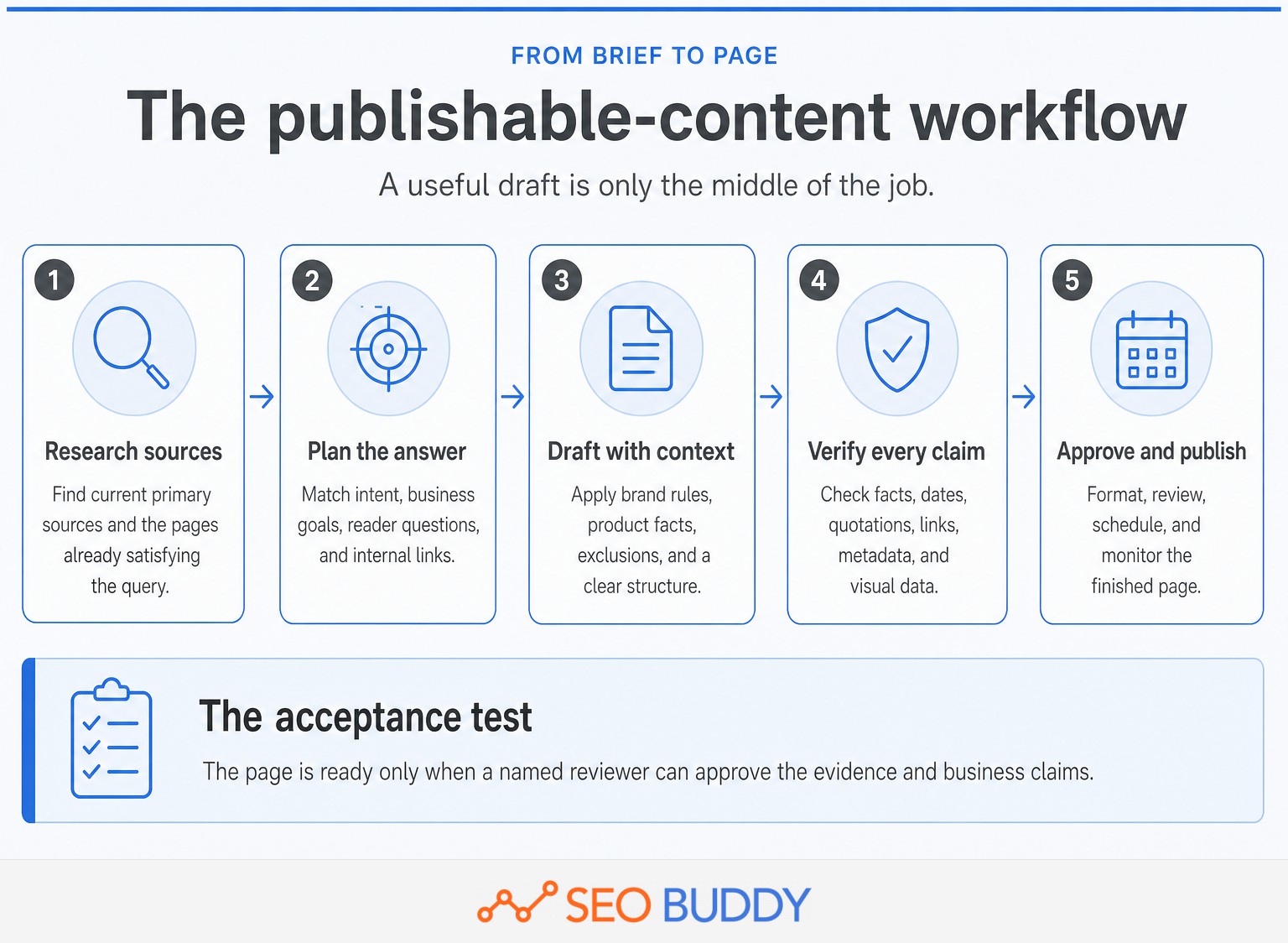 Five-stage workflow from source research to reviewed publication