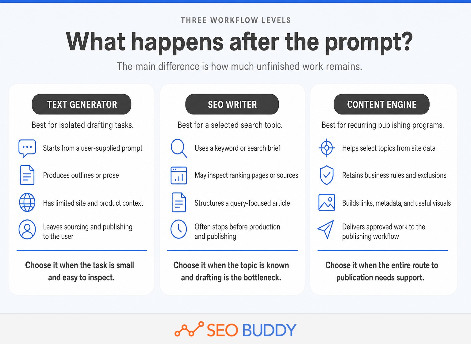Comparison of text generators, SEO writers, and content engines