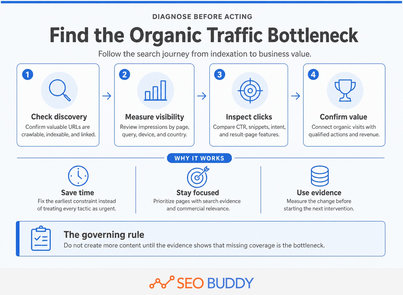 Four-stage process for diagnosing an organic traffic bottleneck