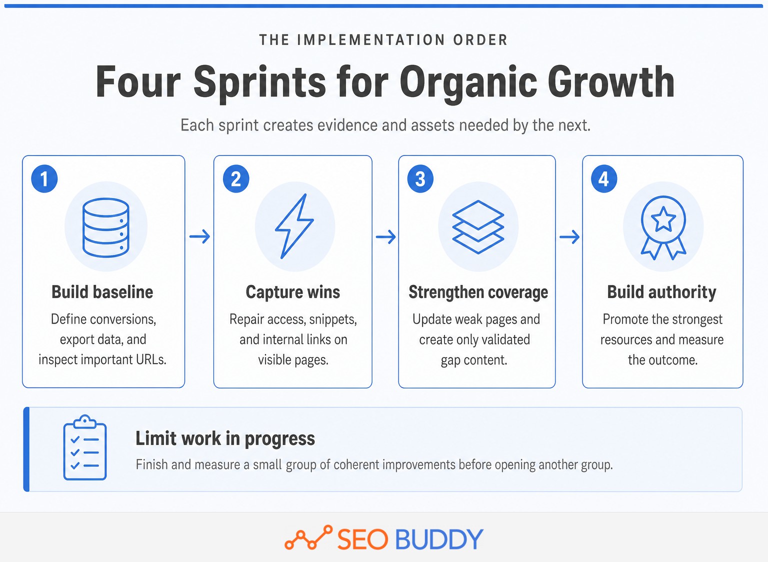 Four implementation sprints for improving organic traffic