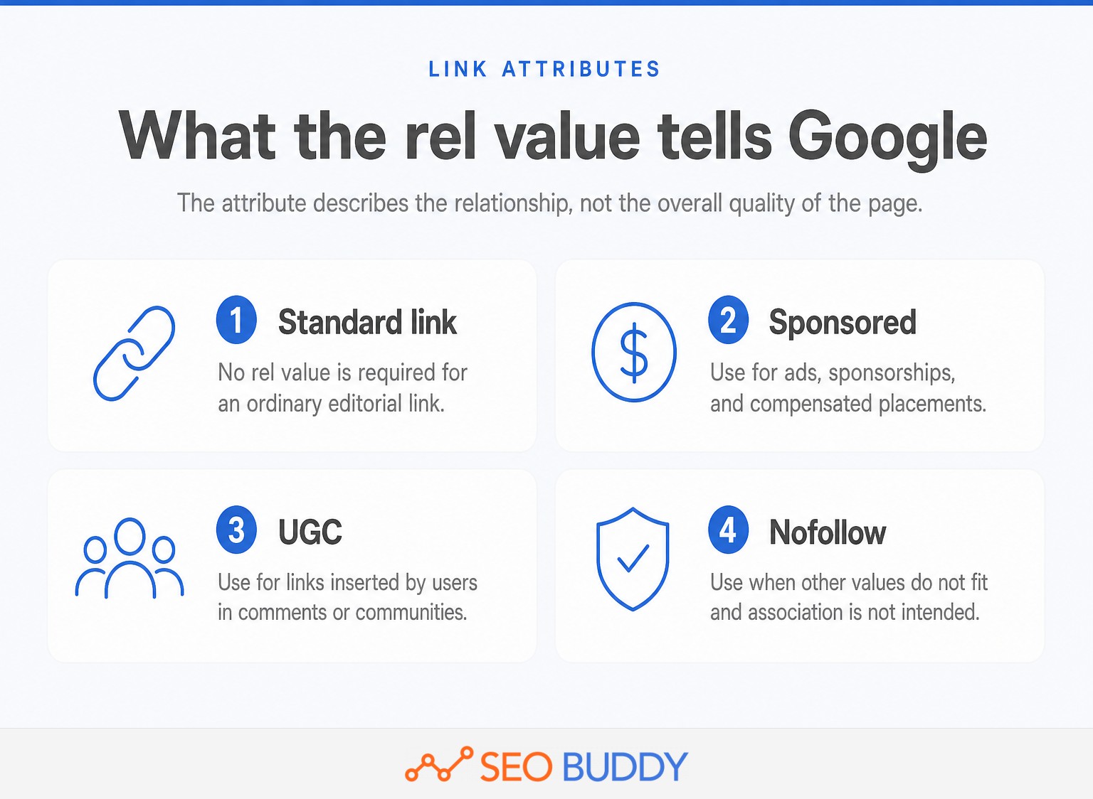 Standard, sponsored, UGC, and nofollow link attributes explained