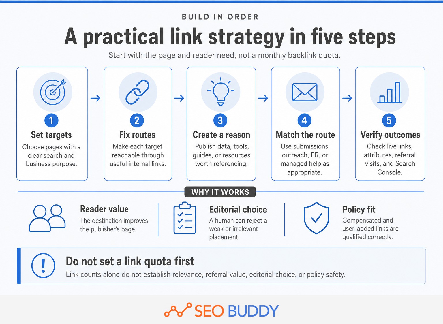 Five-step process for building a practical and policy-aware link strategy