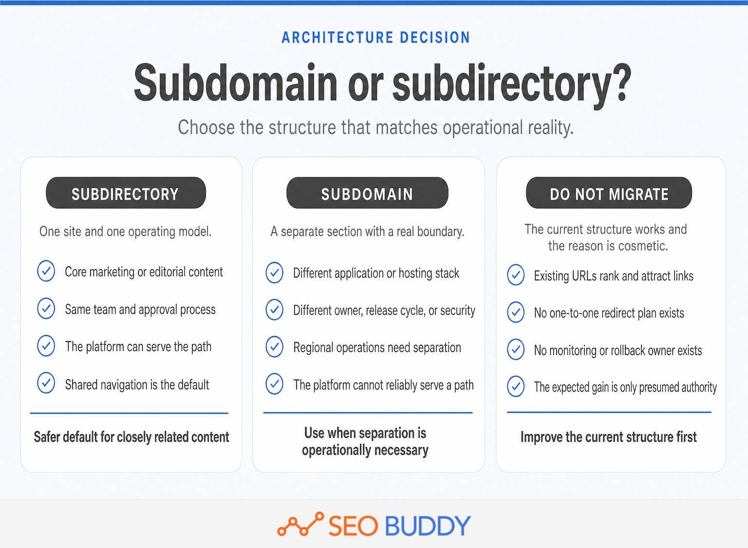 Decision comparison for a subdomain, subdirectory, or no migration