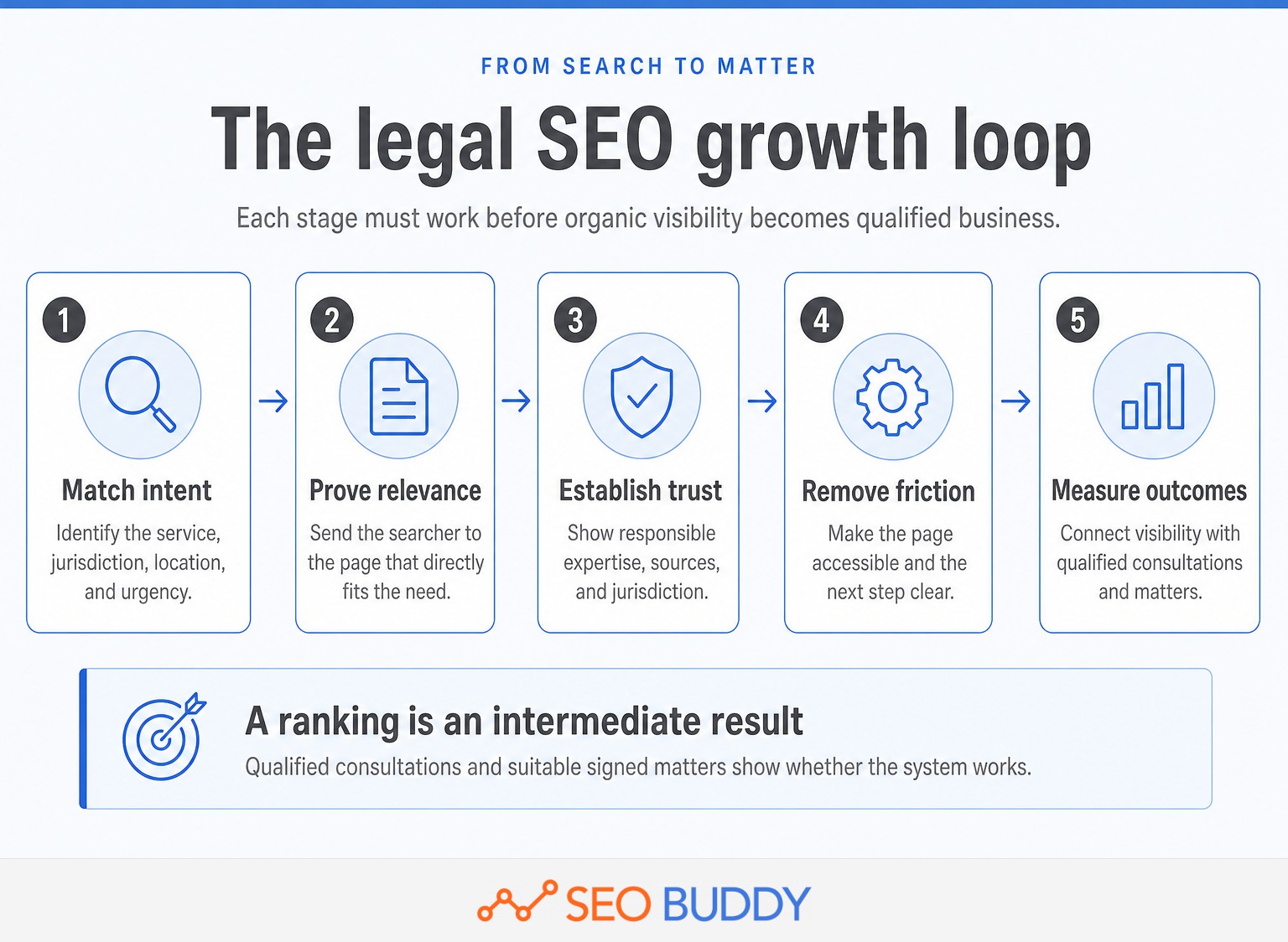 Legal SEO growth loop from search intent to measurable client outcomes