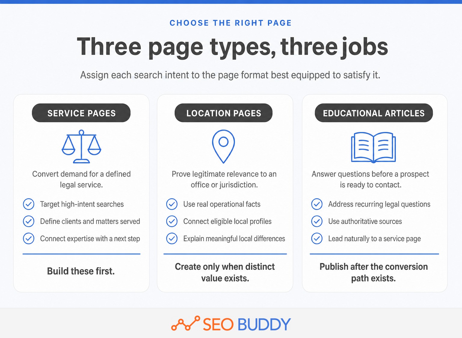 Comparison of service pages, location pages, and educational legal articles