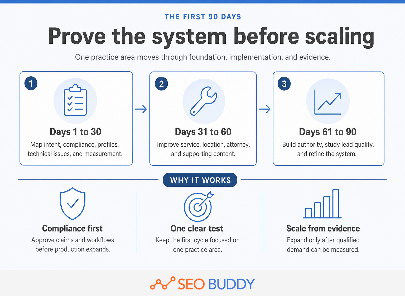 Ninety-day legal SEO plan across foundation, publishing, and improvement