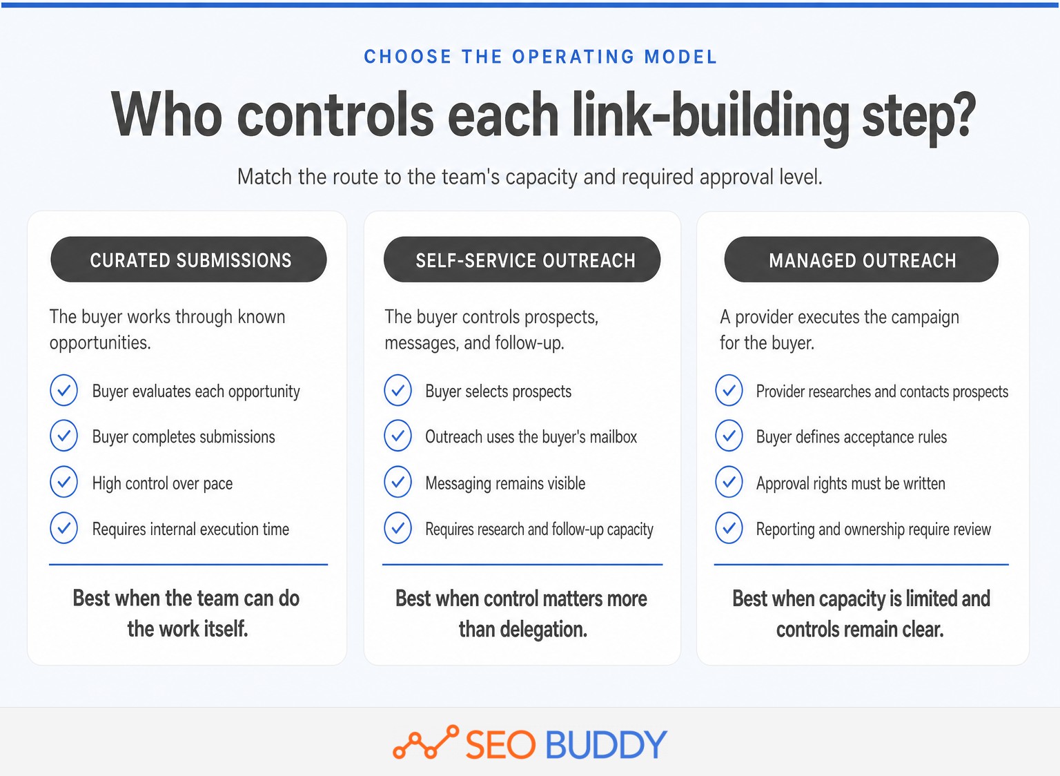 Comparison of submission-led, self-service outreach, and managed link building.