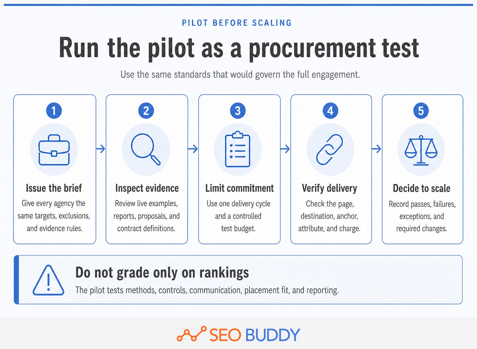 Five-step process for testing a link-building agency through a pilot.