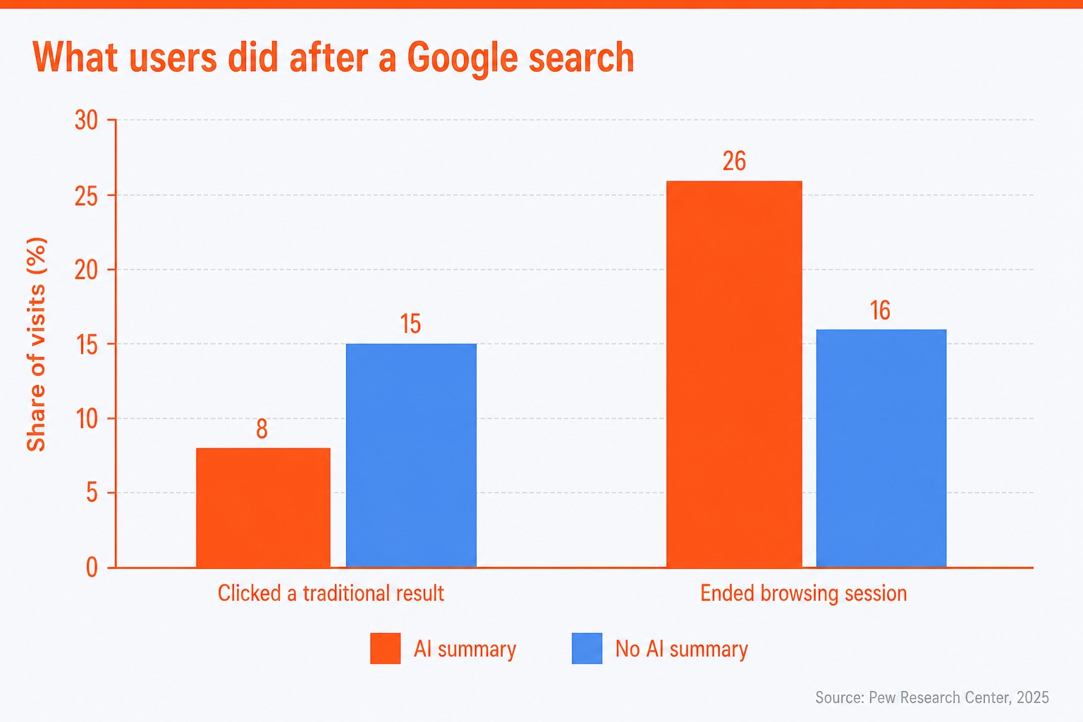 Pew found lower result clicks and more ended sessions when AI summaries appeared