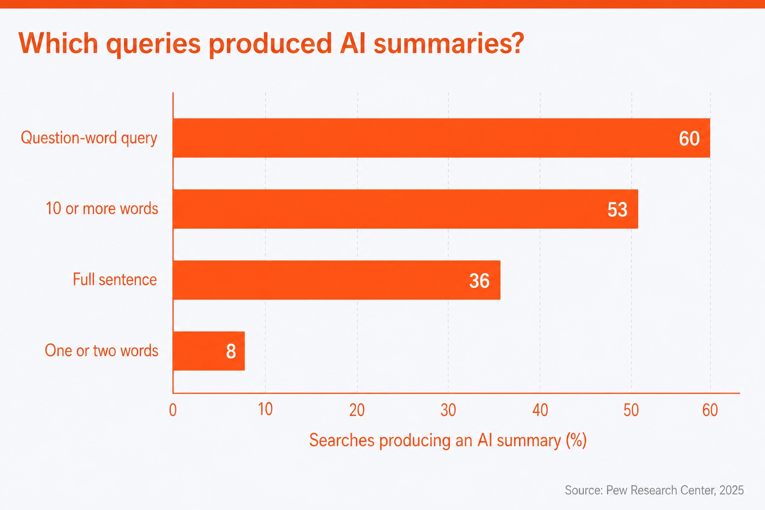 Longer and question-based Google searches produced AI summaries more often in Pew data