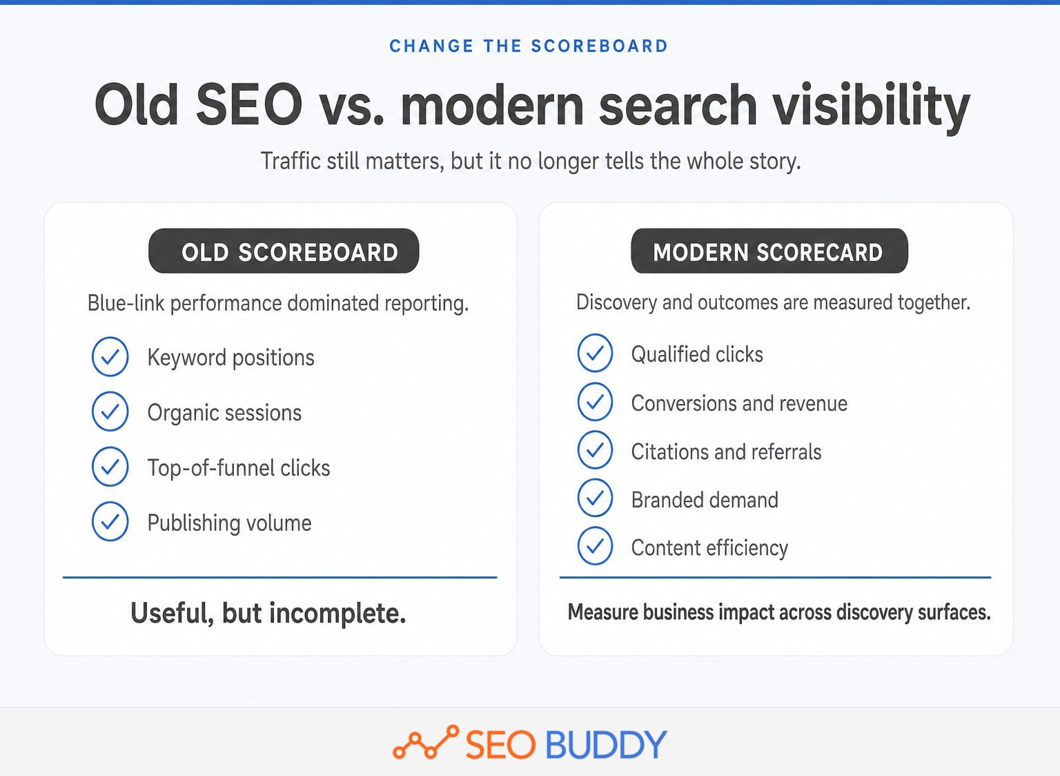 Comparison of the old SEO traffic scorecard with a modern search visibility scorecard