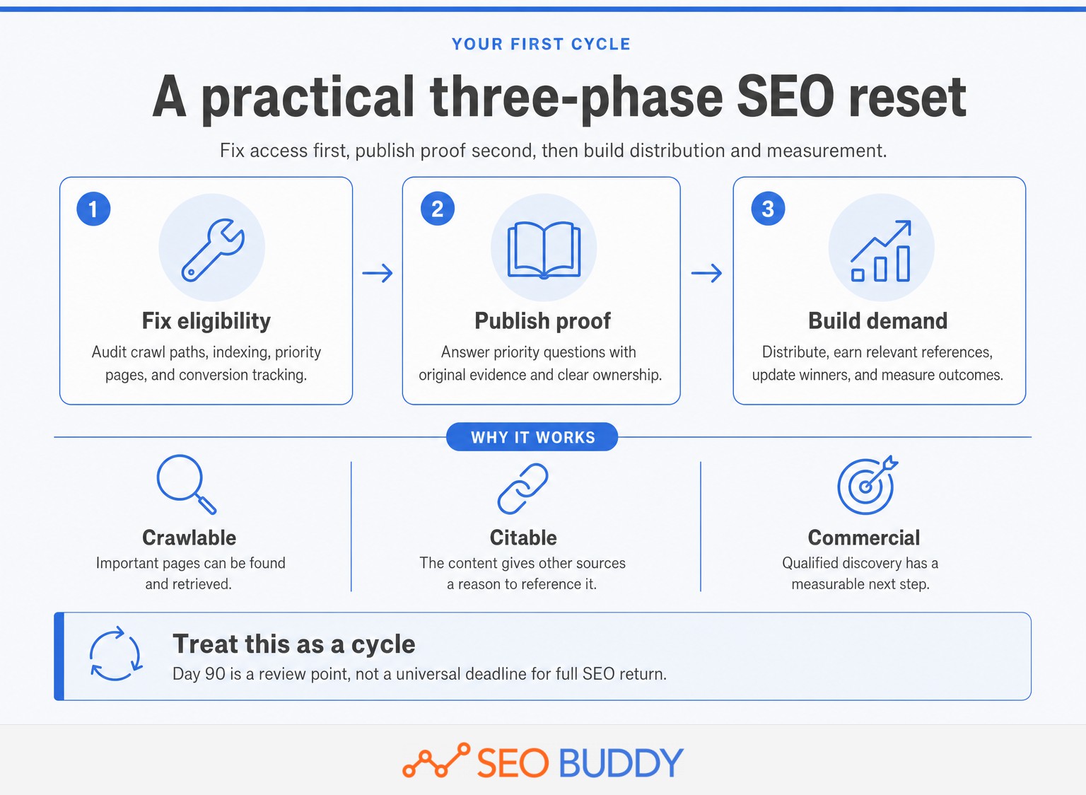 Three-phase SEO plan covering eligibility, evidence, distribution, and measurement