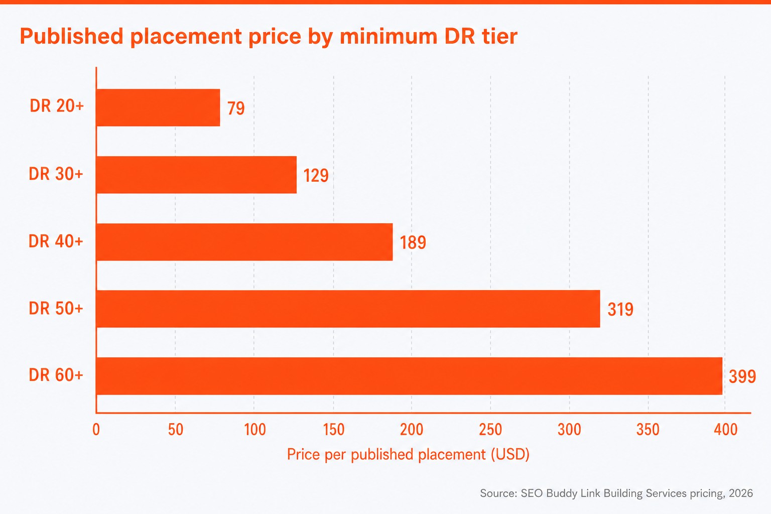 SEO Buddy's October 2026 published placement prices rise from 79 dollars at DR 20 plus to 399 dollars at DR 60 plus.