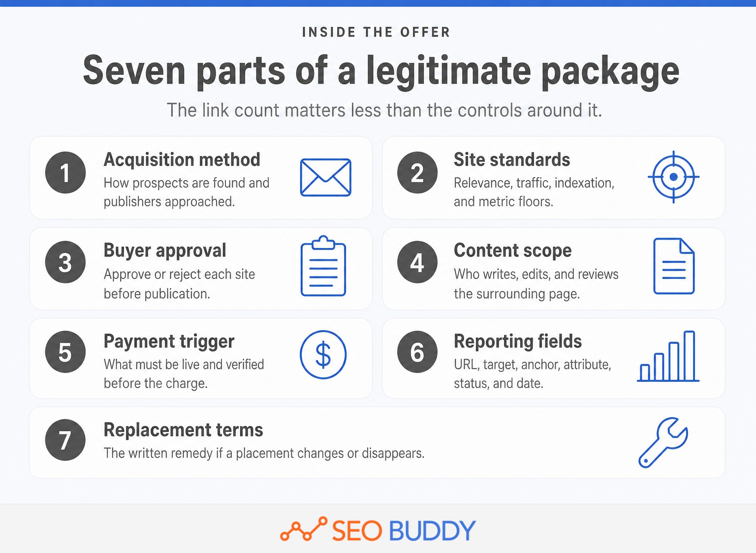 Seven labeled controls inside a legitimate link-building package.