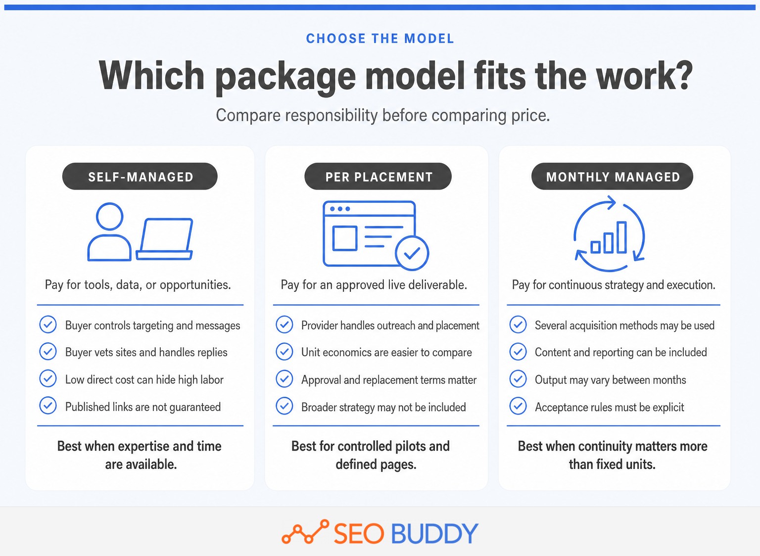 Comparison of self-managed, per-placement, and monthly managed link building.