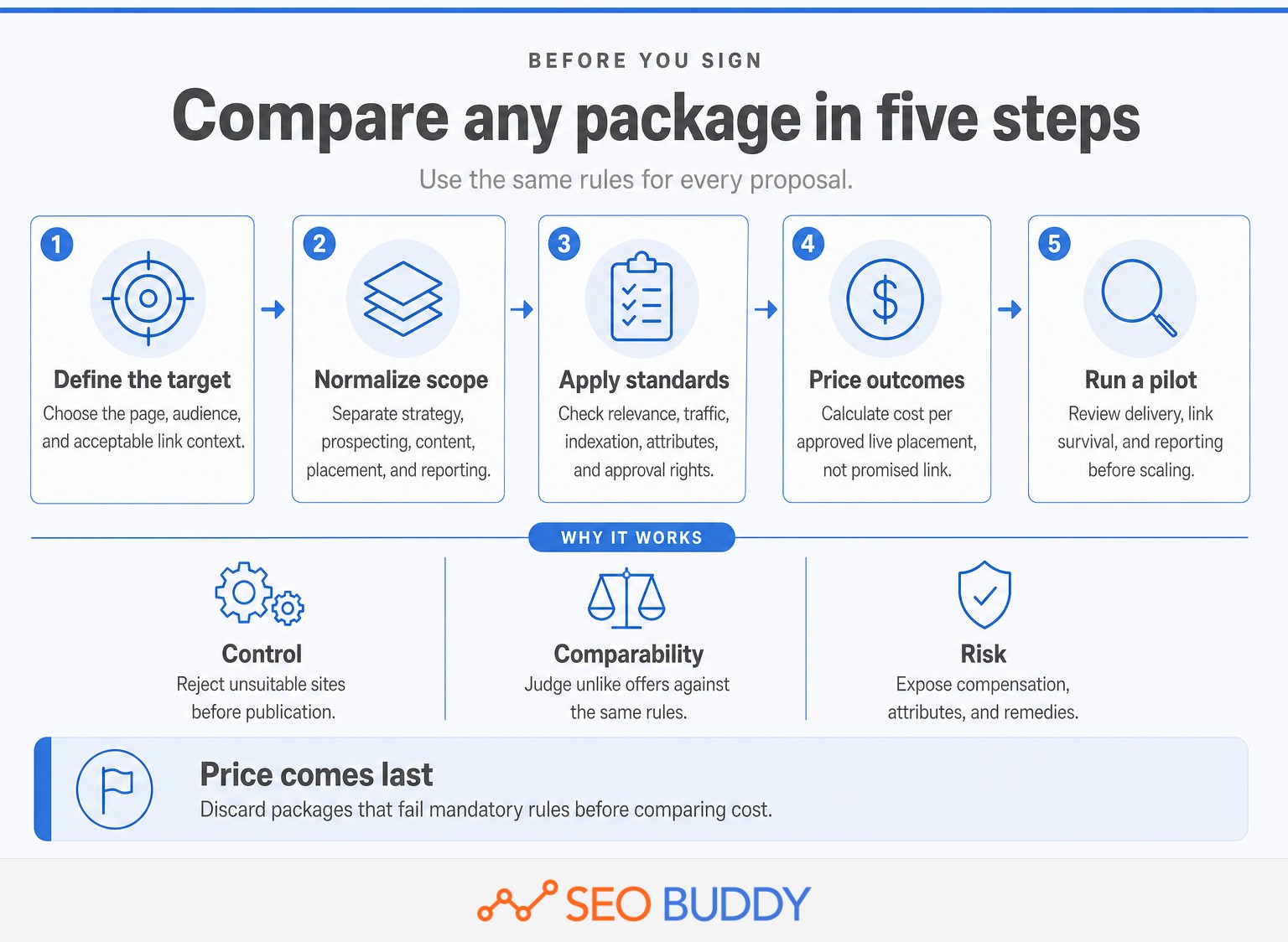 Five-step process for comparing link-building packages fairly.
