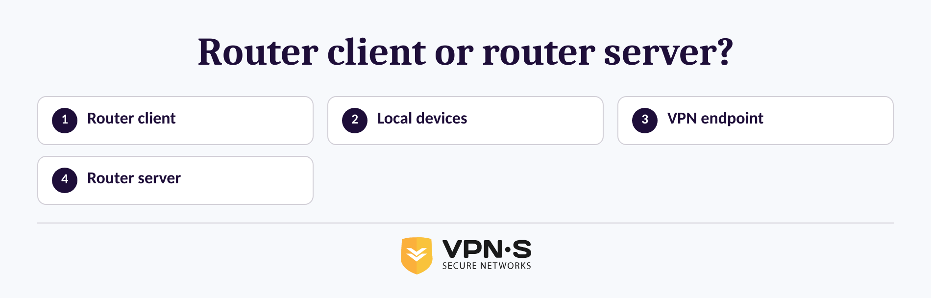 Diagram showing a router VPN client connecting home devices to a VPN server
