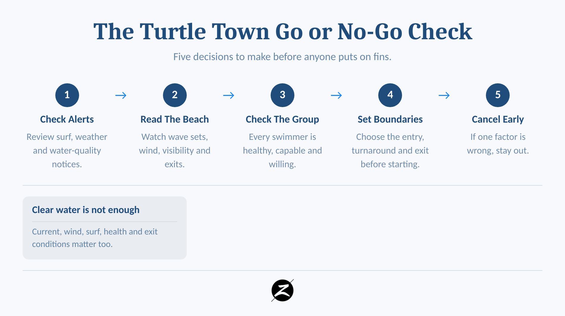 Five-step Turtle Town snorkeling safety check from official alerts to canceling early