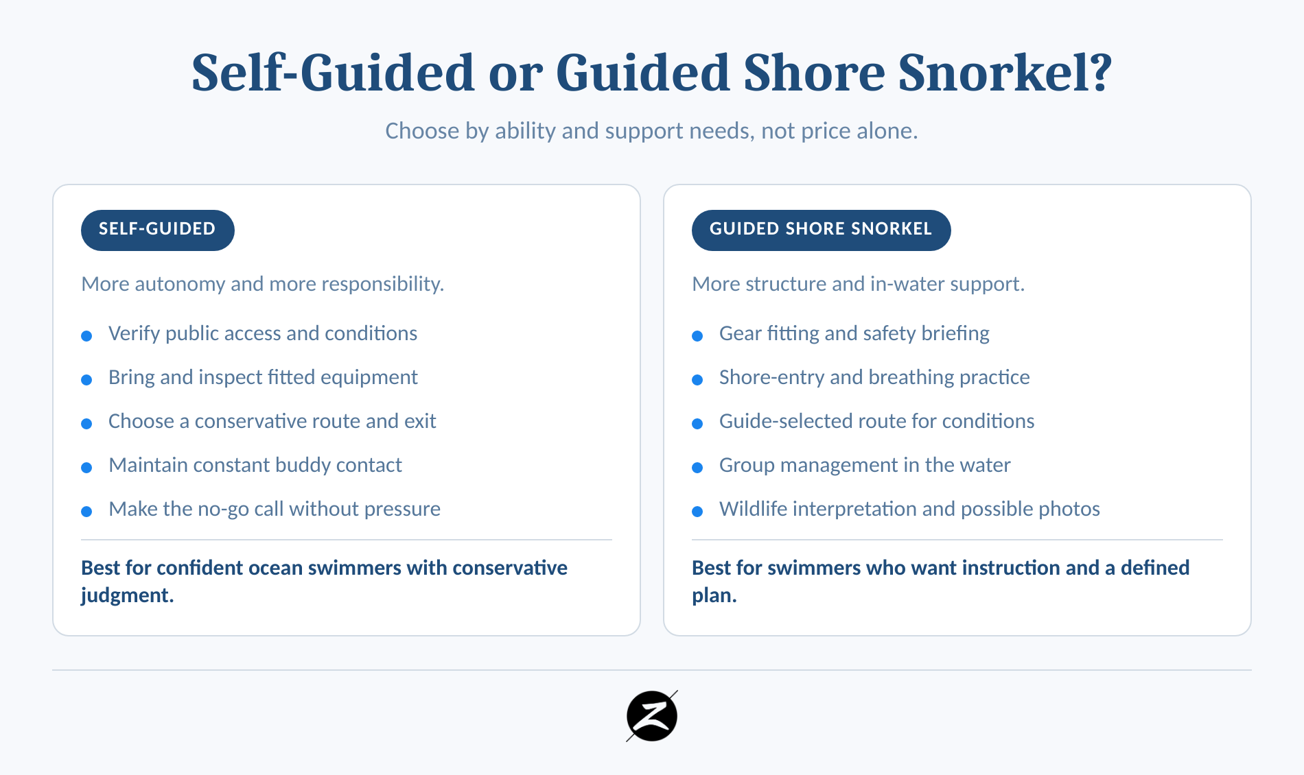 Comparison of self-guided and guided Turtle Town shore snorkeling responsibilities