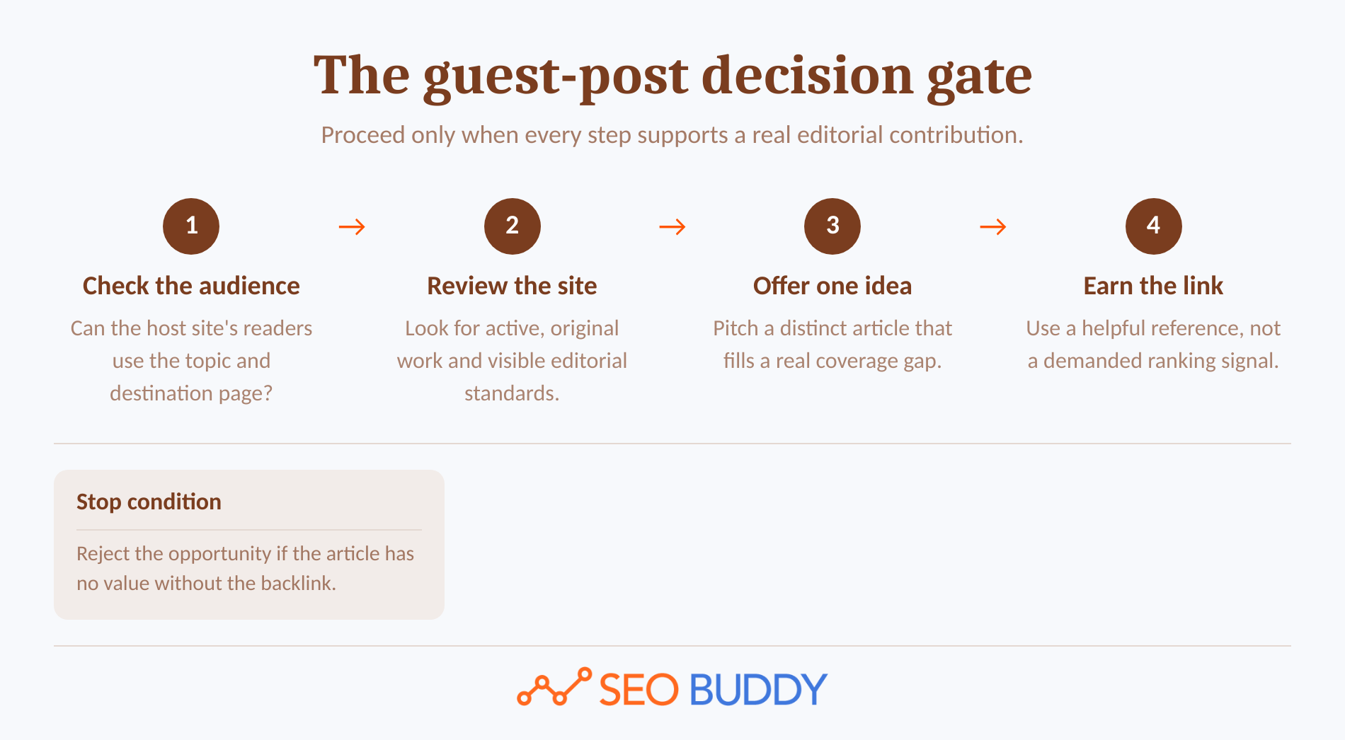 Four steps for deciding whether a guest-post backlink opportunity is worth pursuing