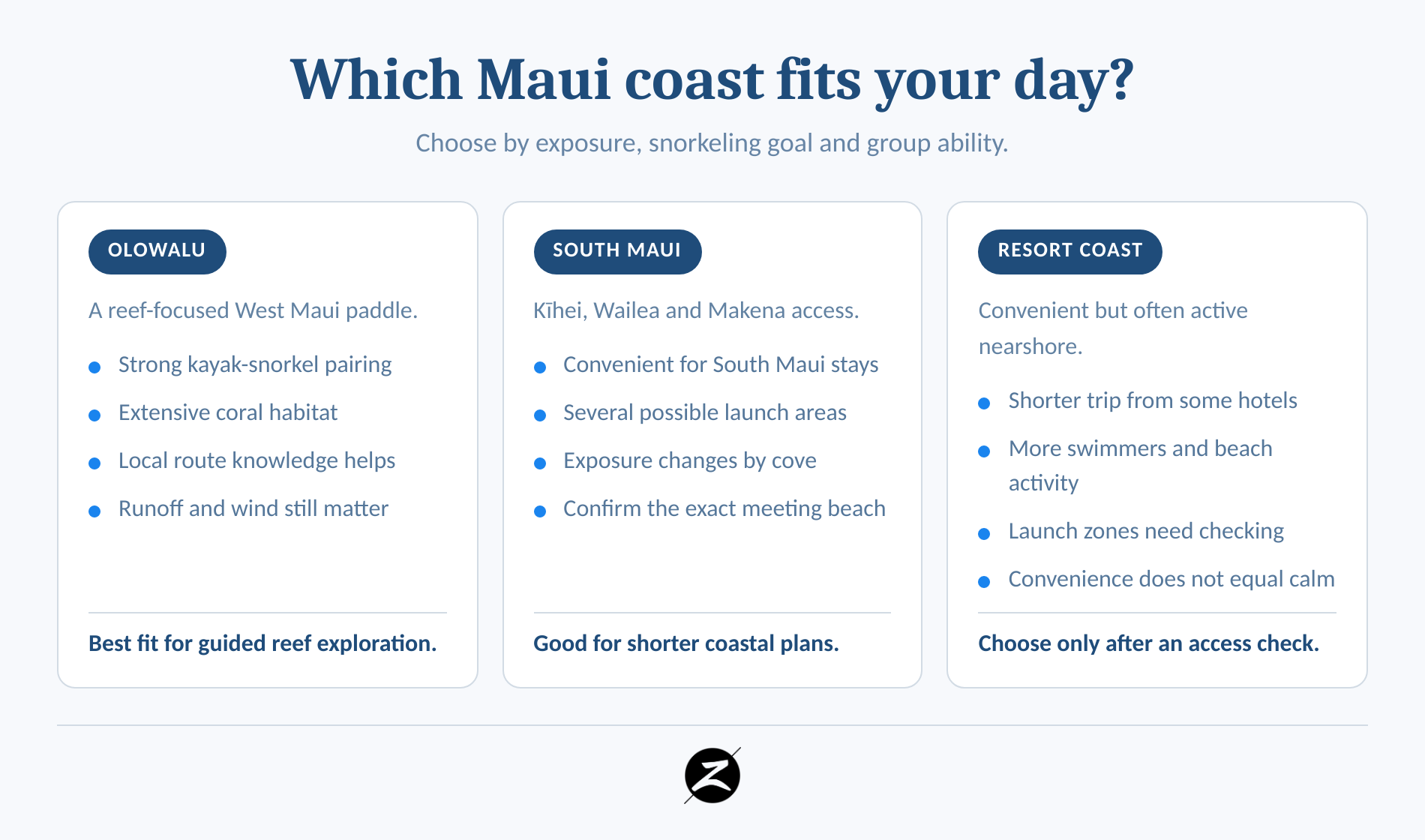 Comparison of Olowalu, South Maui and West Maui resort coast kayaking.