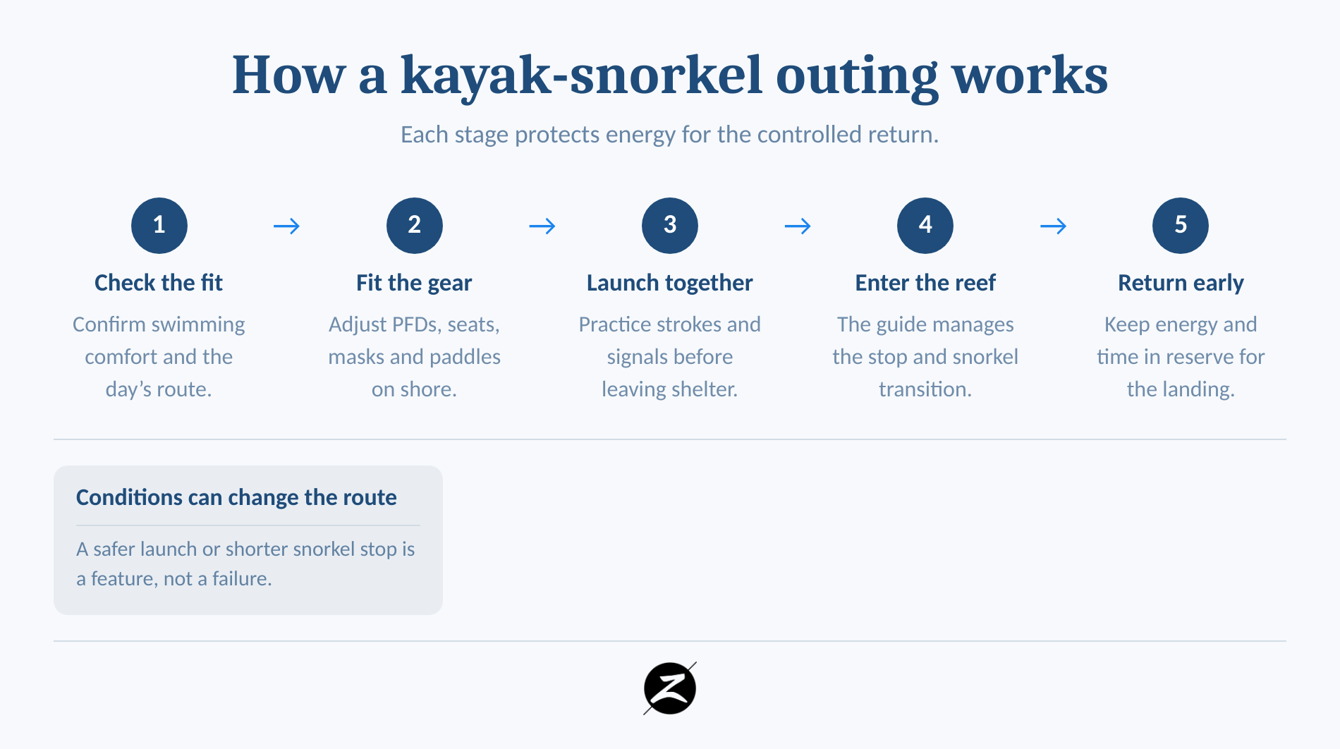 Five stages of a guided Maui kayak and snorkel outing.