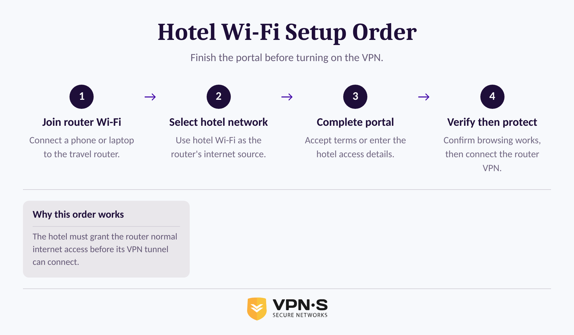 Four-step process for connecting a travel router through a hotel Wi-Fi captive portal