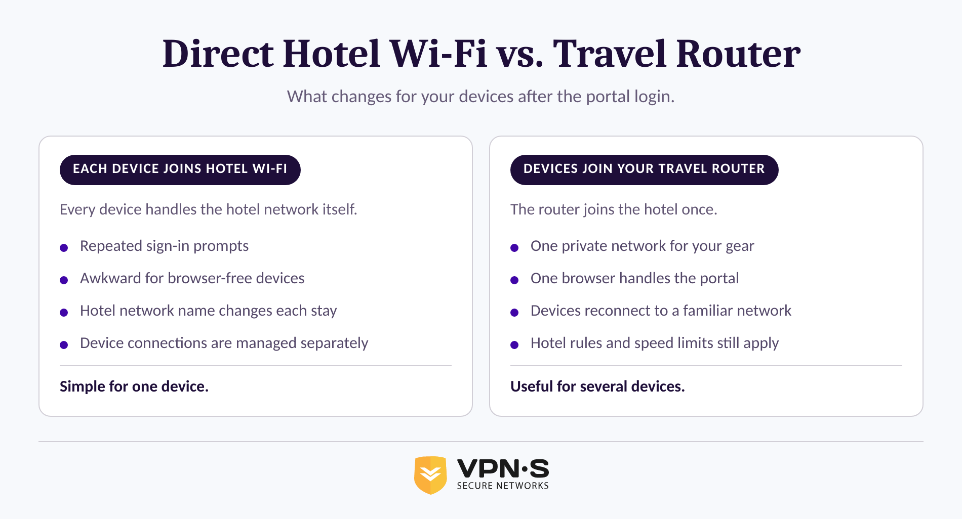 Comparison of connecting each device to hotel Wi-Fi versus using one travel router