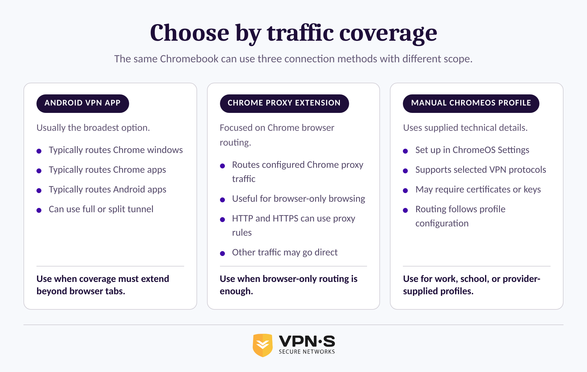 Comparison of Android VPN app, Chrome proxy extension, and manual ChromeOS VPN traffic coverage
