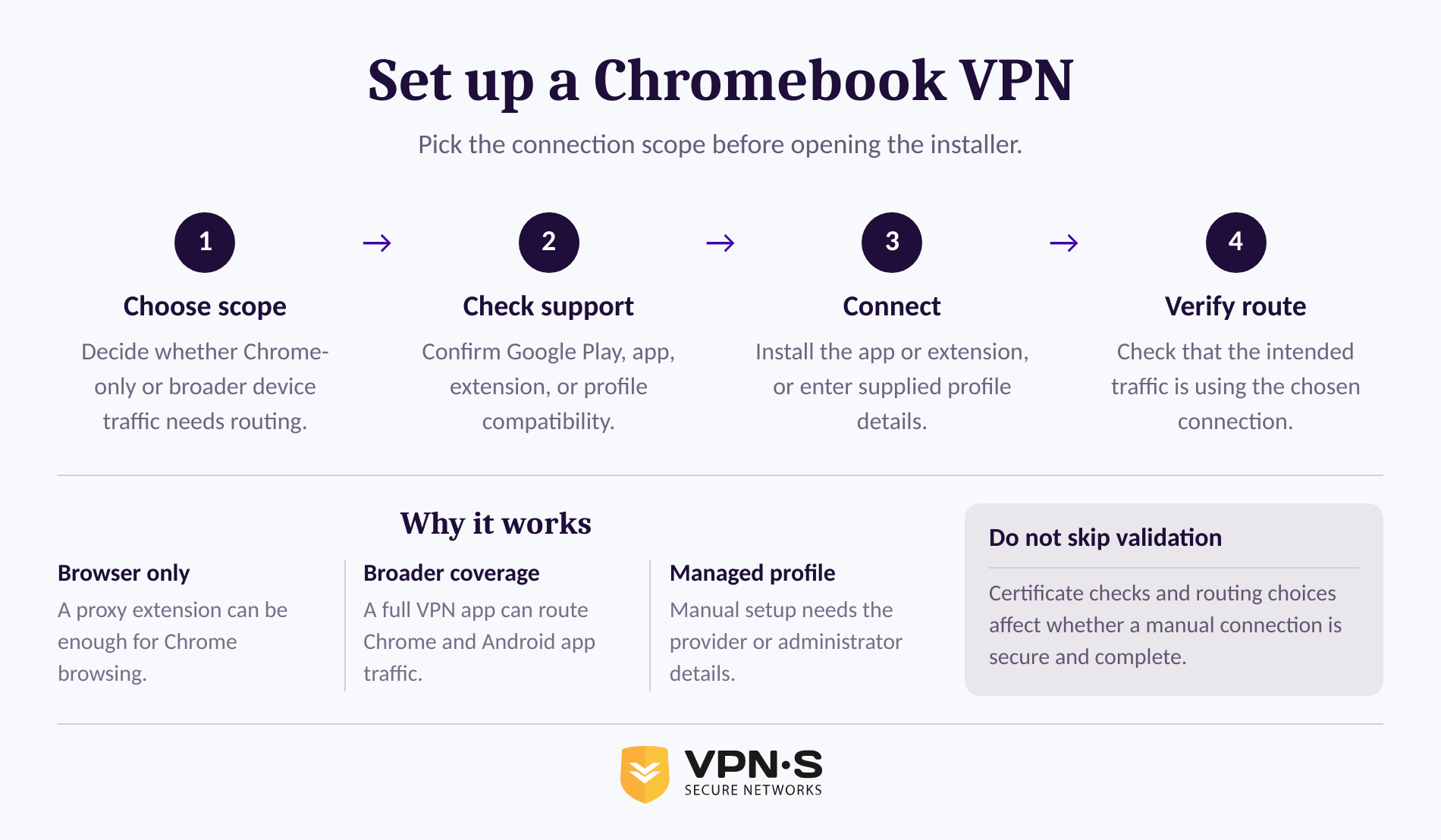 Four-step Chromebook VPN setup path from choosing coverage to checking the connection
