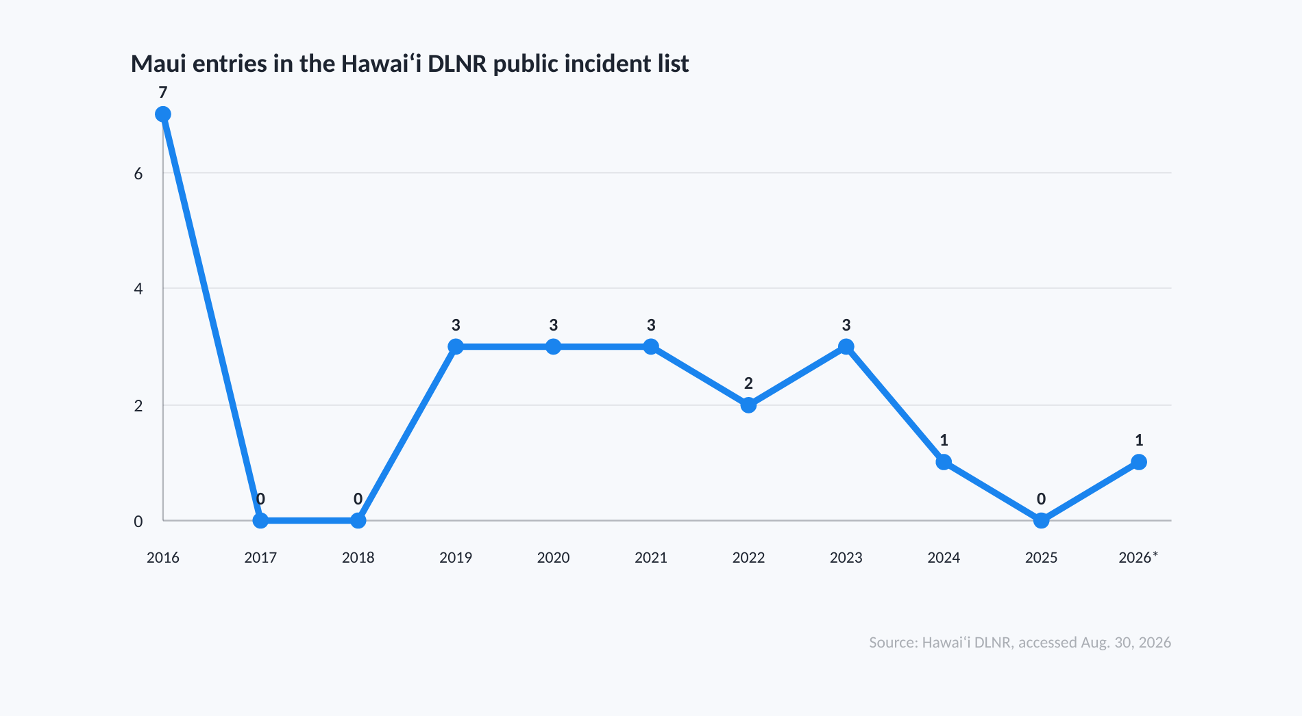 Annual Maui entries in the state shark incident list peaked at seven in 2016 and ranged from zero to three in later years through August 2026.