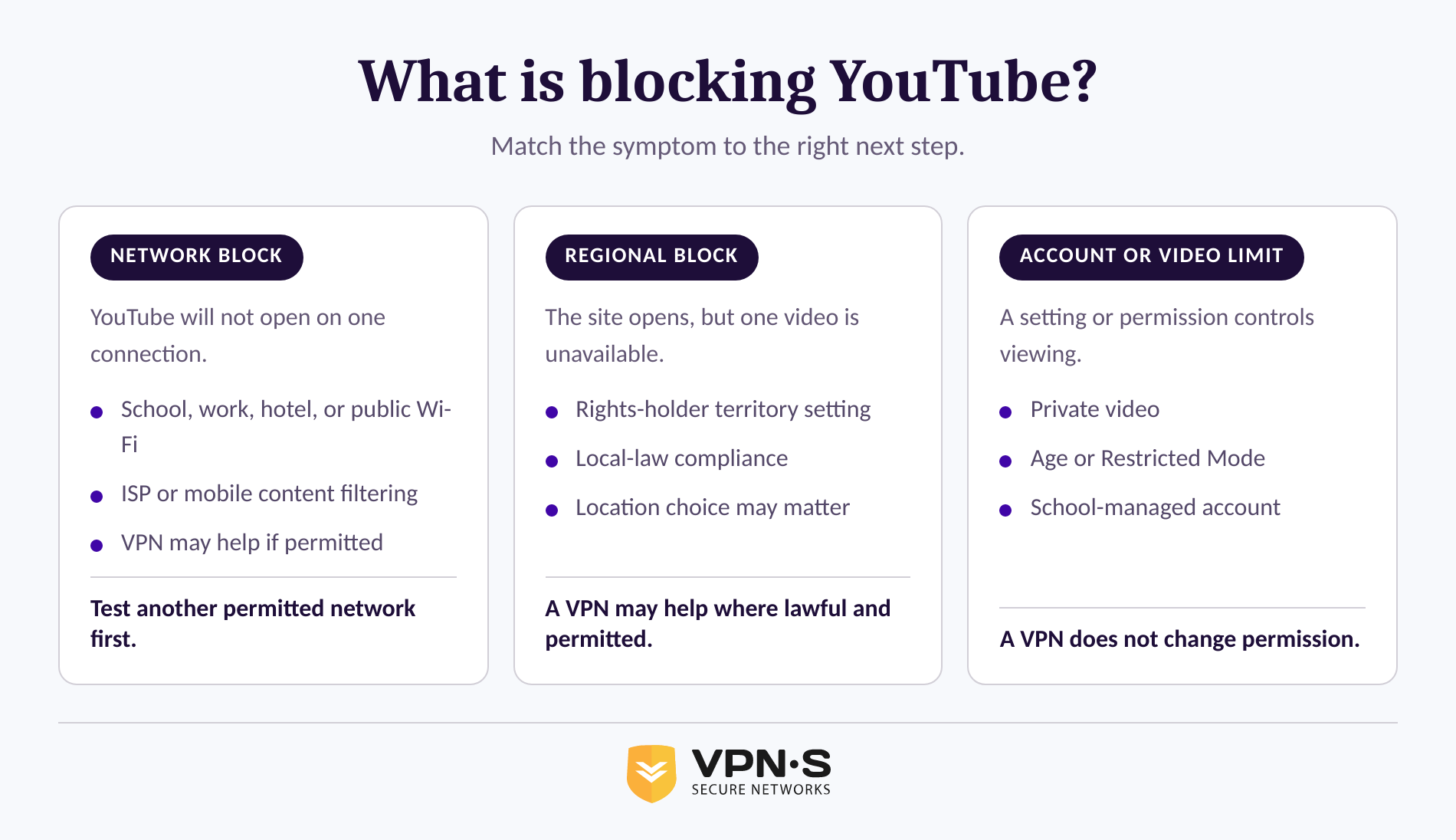 Comparison of network, regional, and account-level reasons YouTube may be unavailable
