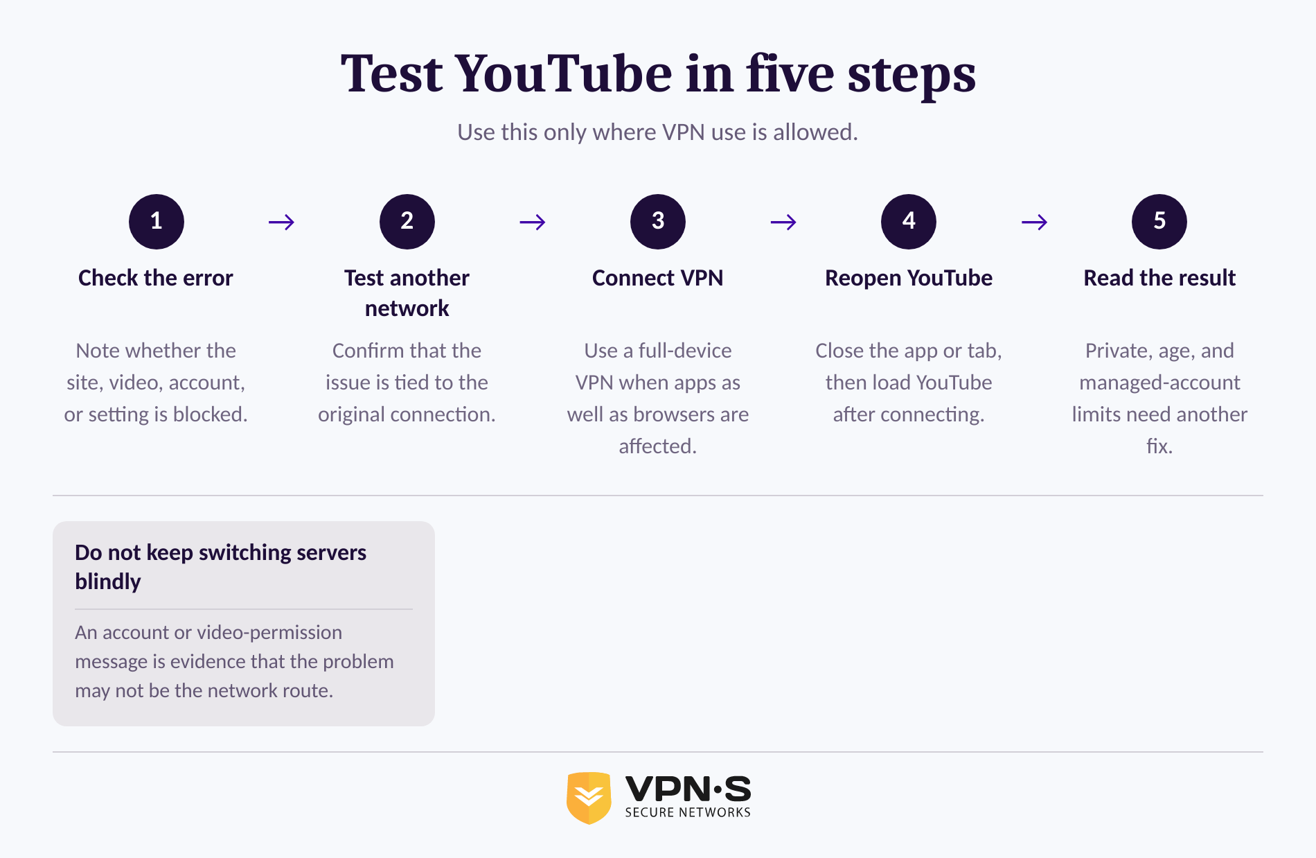Five-step process for testing a permitted VPN connection when YouTube is blocked