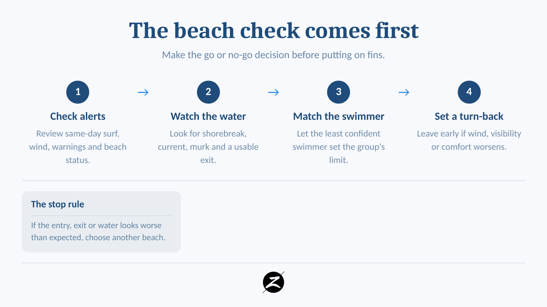 Best Snorkeling in South Maui: Beaches for Beginners, Turtles and Reef Life 2 Four-step beach check from ocean conditions to a safe exit plan