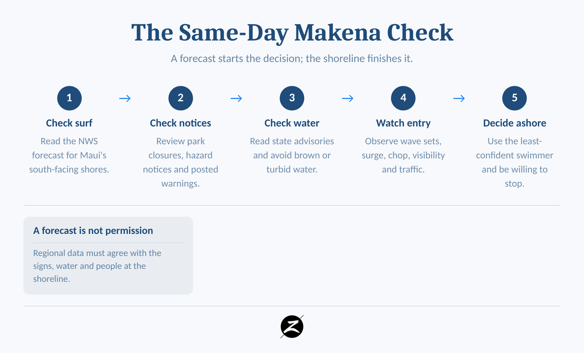 Snorkeling at Makena Beach: Big Beach vs. Makena Landing 2 Five-step same-day Makena snorkeling conditions check
